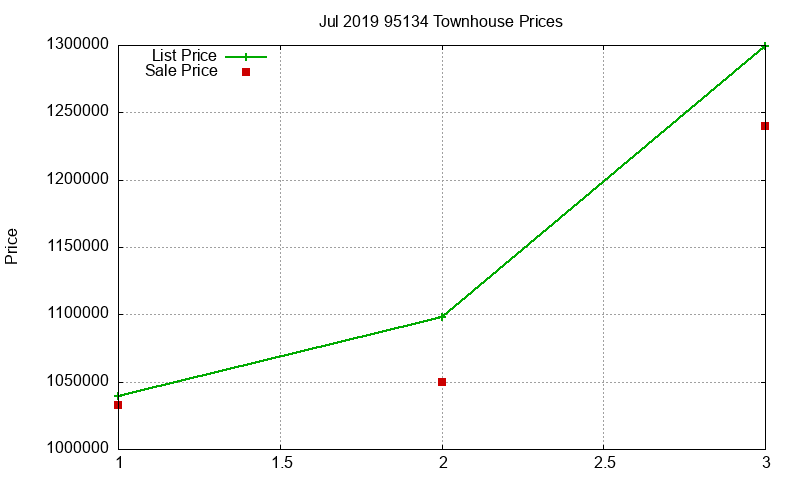 95134 Townhouses Just Sold 2019-07 95134 Townhouses Just Sold 2019-07