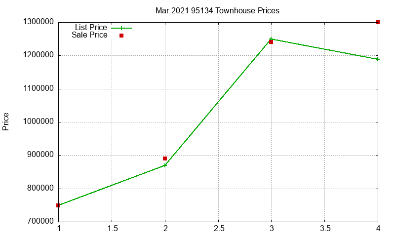 95134 Townhouses Just Sold 2021-03 95134 Townhouses Just Sold 2021-03