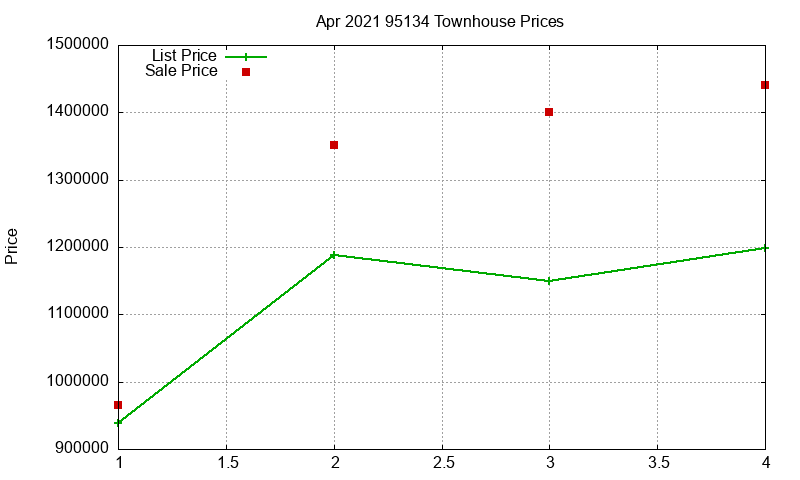 95134 Townhouses Just Sold 2021-04 95134 Townhouses Just Sold 2021-04