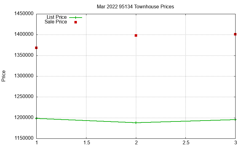 95134 Townhouses Just Sold 2022-03 95134 Townhouses Just Sold 2022-03