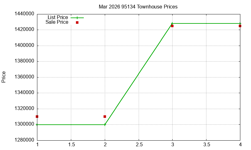 95134 Townhouses Just Sold 2026-03