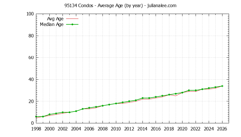 Graph of the Yearly Average Age of 95134 Condos Sold - 95134 Real Estate Trends