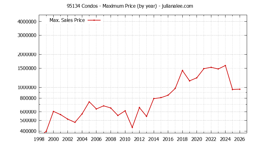 Graph of the Yearly Maximum Price of 95134 Condos - 95134 Real Estate Trends