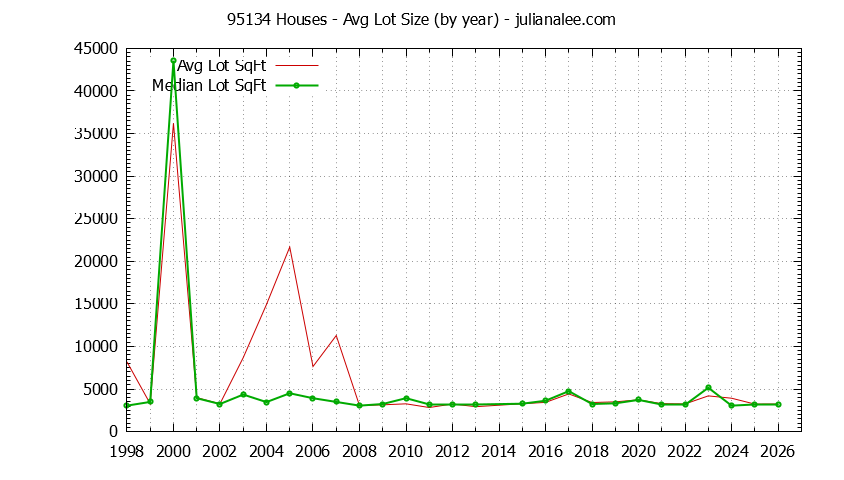 Graph of the Yearly Average Lot Size of 95134 Houses Sold - 95134 Real Estate Trends