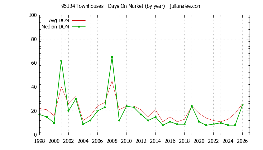 Graph of the Yearly Average Days On Market for 95134 Townhouses - 95134 Real Estate Trends