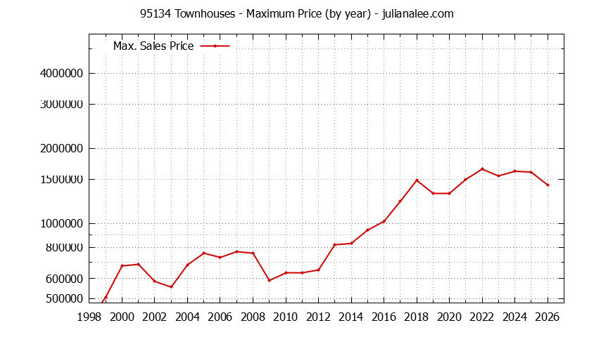 Graph of the Yearly Maximum Price of 95134 Townhouses - 95134 Real Estate Trends