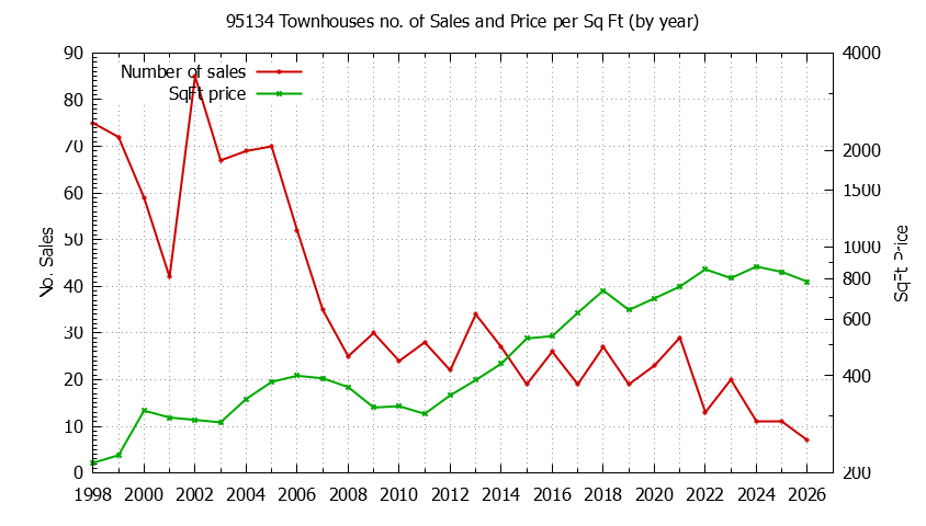 Graph of the Yearly Number of 95134 Townhouses Sold - 95134 Real Estate Trends