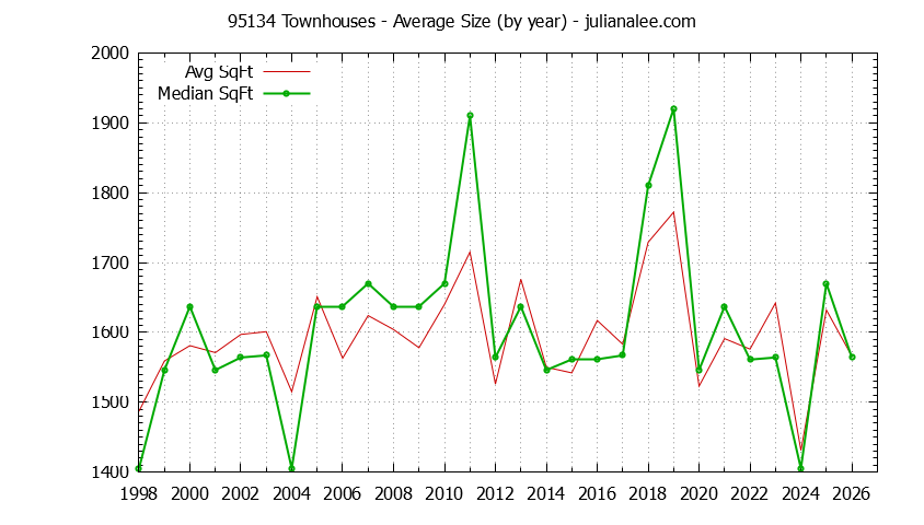 Graph of the Yearly Average Size of 95134 Townhouses Sold - 95134 Real Estate Trends