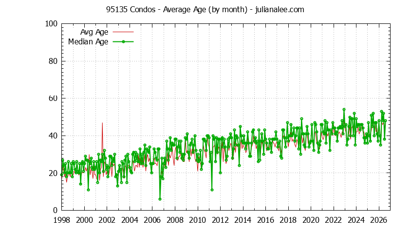 Graph of the Monthly Average Age of 95135 Condos Sold - 95135 Real Estate Trends