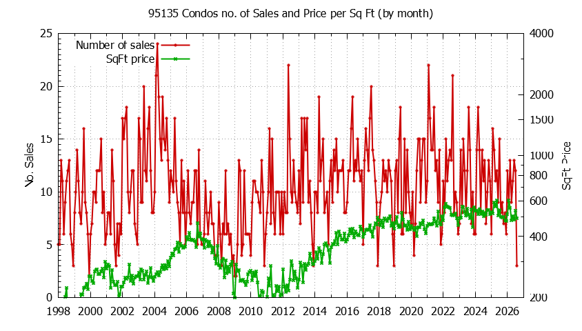 Graph of the Monthly Number of 95135 Condos Sold - 95135 Real Estate Trends