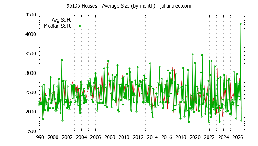 Graph of the Monthly Average Size of 95135 Houses Sold - 95135 Real Estate Trends