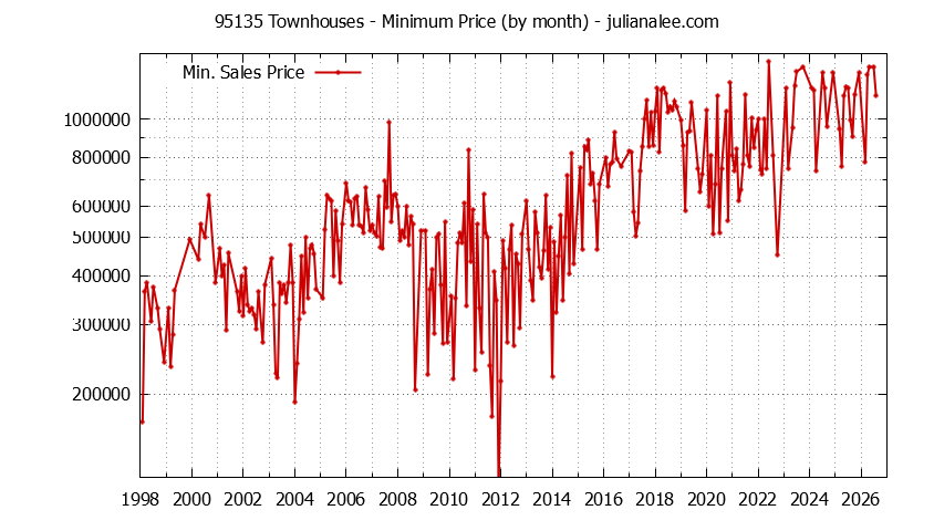 Graph of the Monthly Minimum Price of 95135 Townhouses - 95135 Real Estate Trends