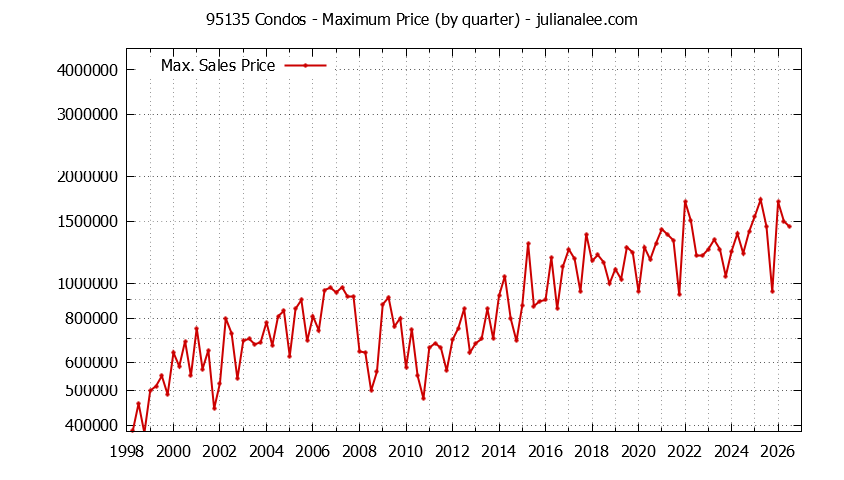 Graph of the Quarterly Maximum Price of 95135 Condos - 95135 Real Estate Trends
