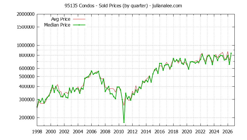 Graph of the Quarterly Median and Average 95135 Home Prices for Condos - 95135 Real Estate Trends