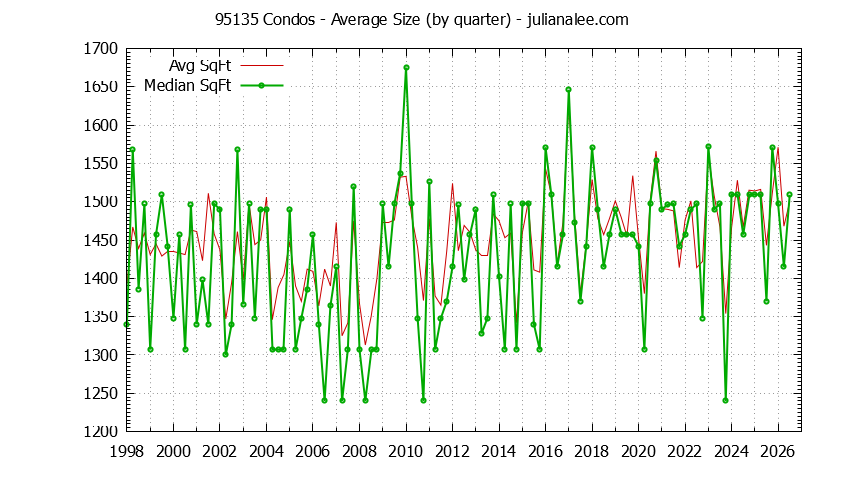 Graph of the Quarterly Average Size of 95135 Condos Sold - 95135 Real Estate Trends