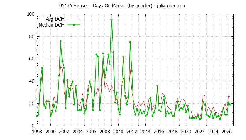 Graph of the Quarterly Average Days On Market for 95135 Houses - 95135 Real Estate Trends