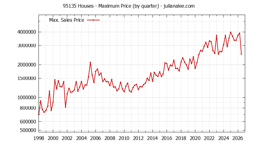 Graph of the Quarterly Maximum Price of 95135 Houses - 95135 Real Estate Trends