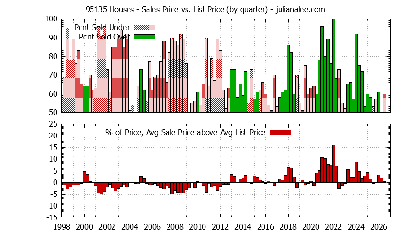 Graph of the Quarterly Average Sales Price vs. List Price for 95135 Houses - 95135 Real Estate Trends