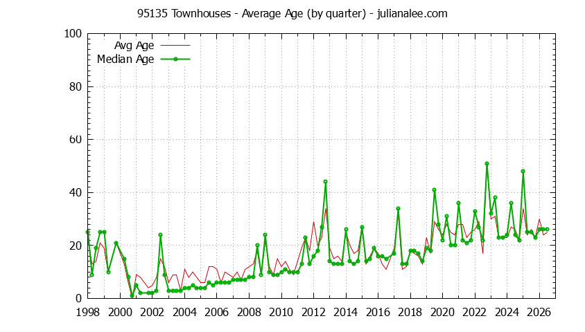 Quarterly Average Age of 95135 Townhouses Sold Graph of the Quarterly Average Age of 95135 Townhouses Sold - 95135 Real Estate Trends