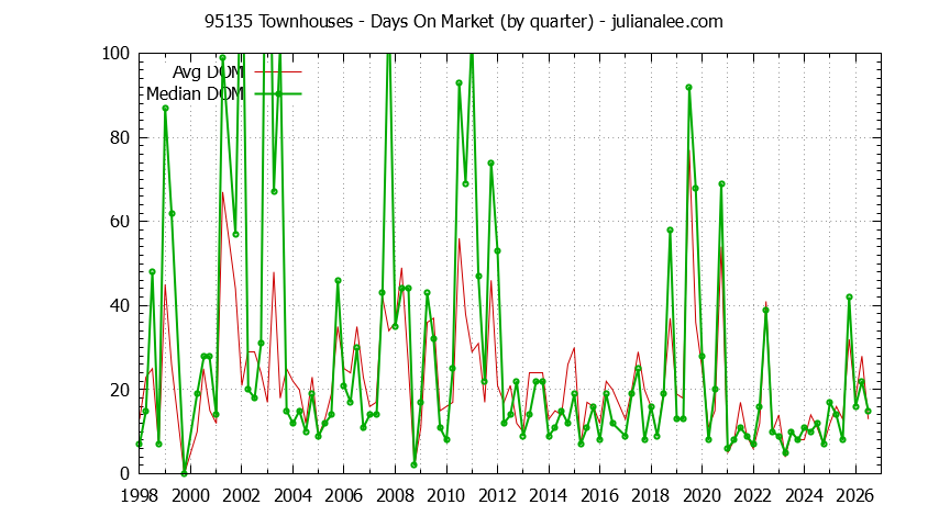 Graph of the Quarterly Average Days On Market for 95135 Townhouses - 95135 Real Estate Trends