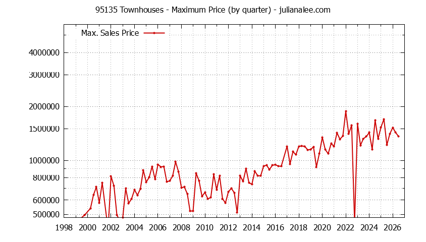 Graph of the Quarterly Maximum Price of 95135 Townhouses - 95135 Real Estate Trends
