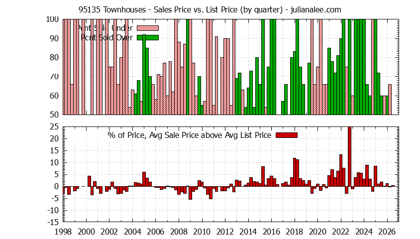 Graph of the Quarterly Average Sales Price vs. List Price for 95135 Townhouses - 95135 Real Estate Trends