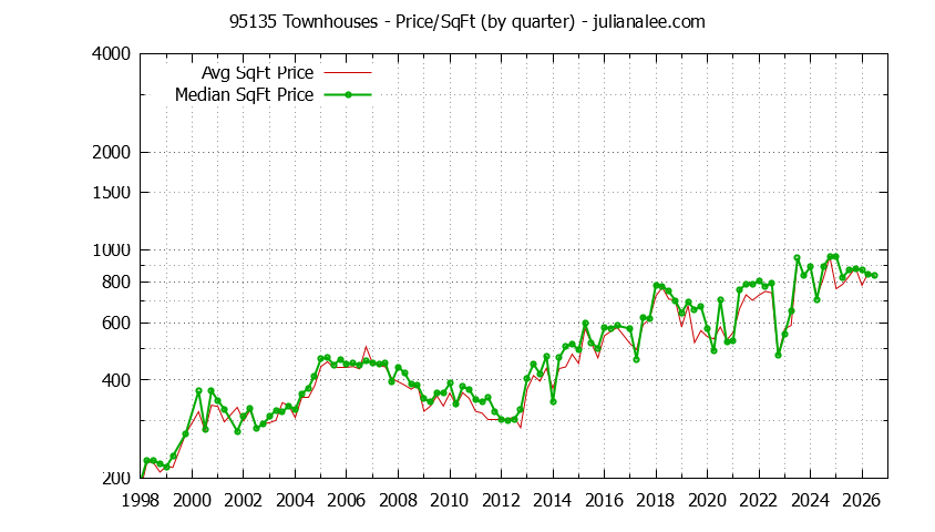 Graph of the Quarterly Average Price Per Square Foot for 95135 Townhouses - 95135 Real Estate Trends
