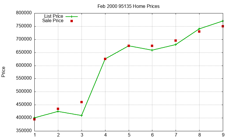 95135 Homes Just Sold 2000-02 95135 Homes Just Sold 2000-02