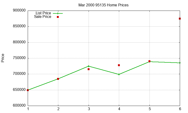 95135 Homes Just Sold 2000-03 95135 Homes Just Sold 2000-03