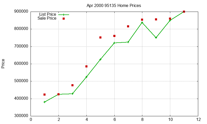 95135 Homes Just Sold 2000-04