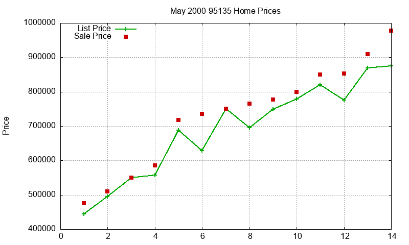 95135 Homes Just Sold 2000-05 95135 Homes Just Sold 2000-05