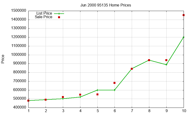 95135 Homes Just Sold 2000-06 95135 Homes Just Sold 2000-06