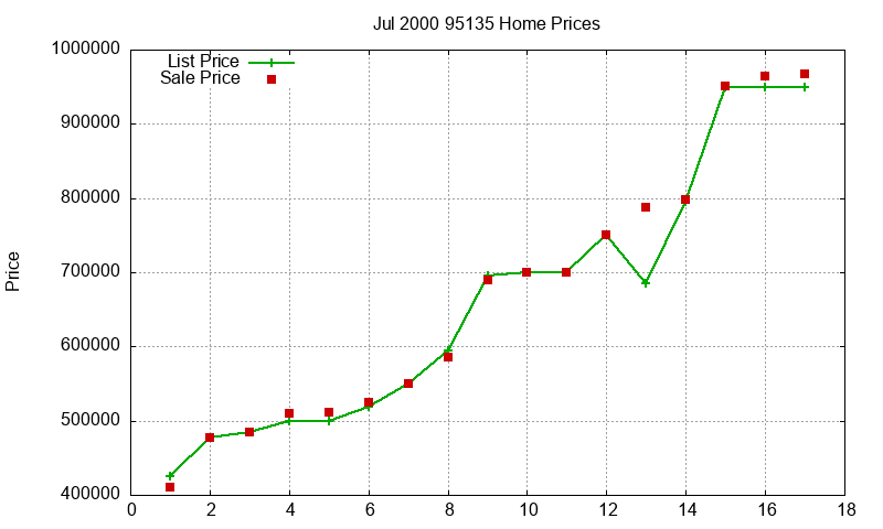 95135 Homes Just Sold 2000-07