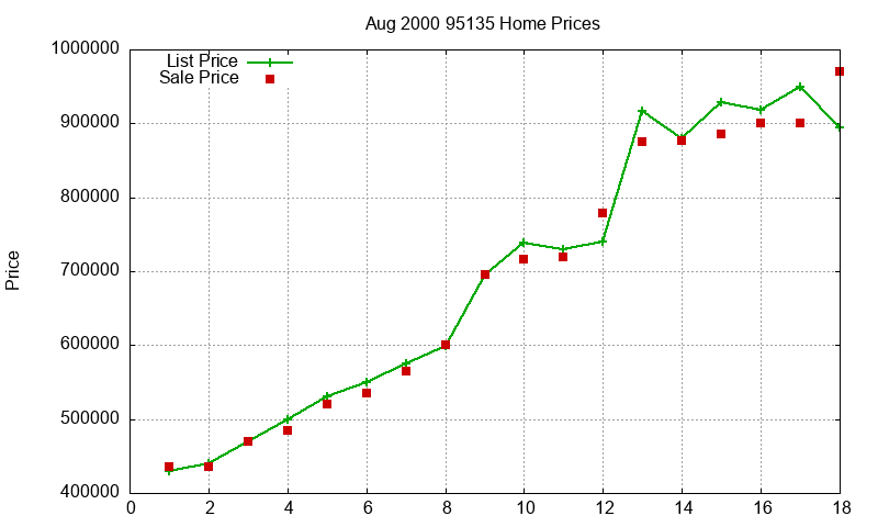 95135 Homes Just Sold 2000-08 95135 Homes Just Sold 2000-08
