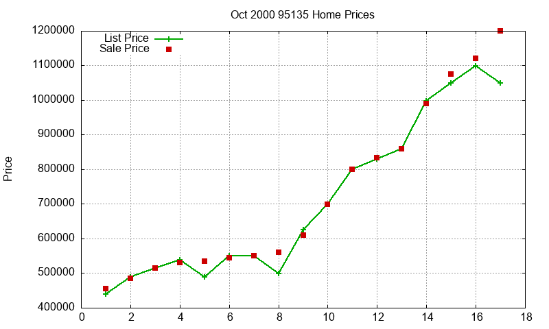95135 Homes Just Sold 2000-10