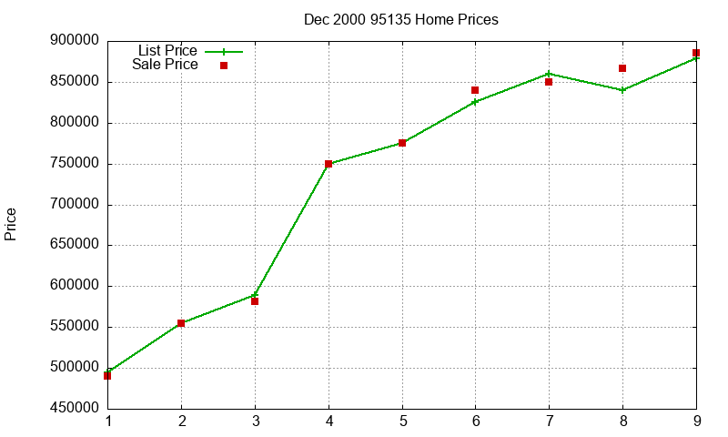 95135 Homes Just Sold 2000-12 95135 Homes Just Sold 2000-12