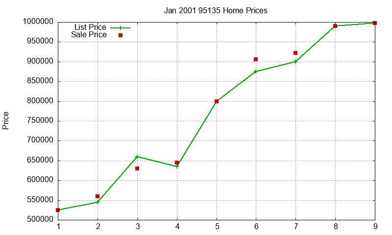 95135 Homes Just Sold 2001-01