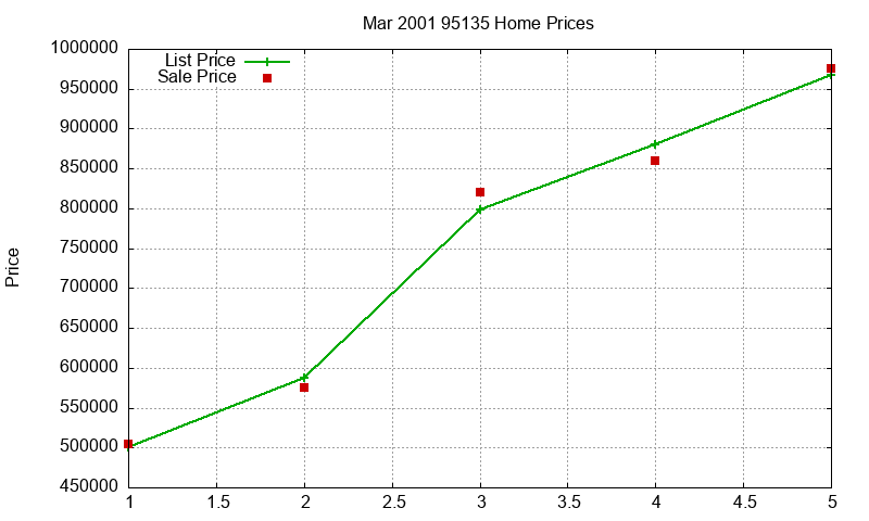 95135 Homes Just Sold 2001-03 95135 Homes Just Sold 2001-03