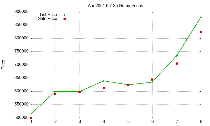 95135 Homes Just Sold 2001-04