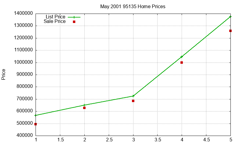 95135 Homes Just Sold 2001-05