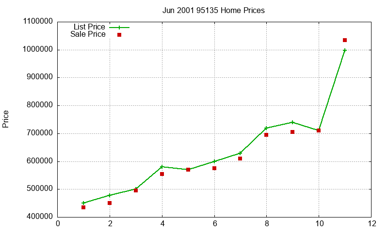 95135 Homes Just Sold 2001-06 95135 Homes Just Sold 2001-06