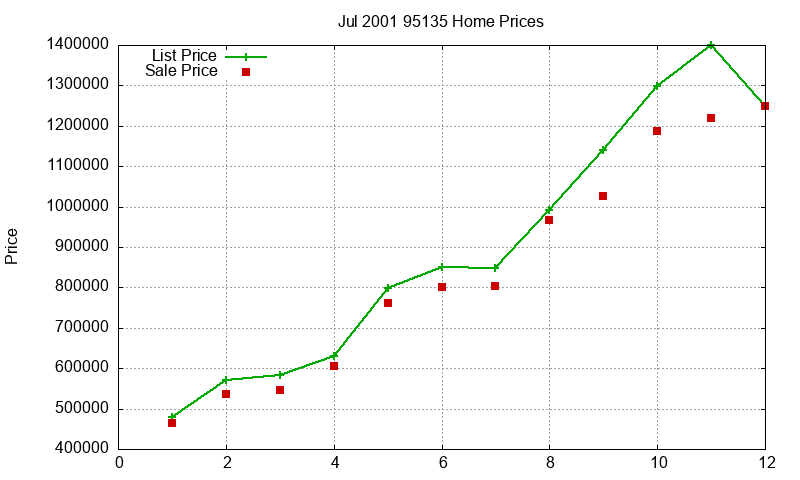 95135 Homes Just Sold 2001-07 95135 Homes Just Sold 2001-07