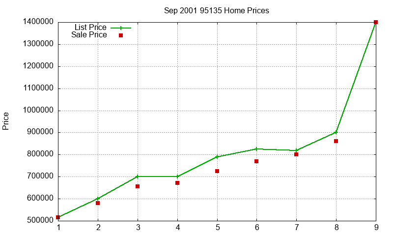 95135 Homes Just Sold 2001-09