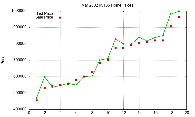 95135 Homes Just Sold 2002-03 95135 Homes Just Sold 2002-03