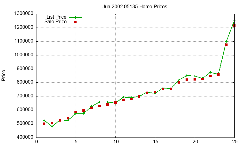 95135 Homes Just Sold 2002-06 95135 Homes Just Sold 2002-06