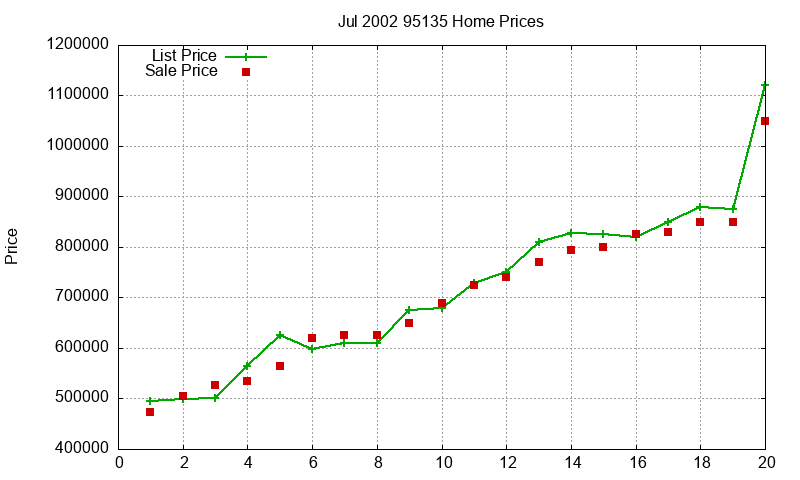 95135 Homes Just Sold 2002-07 95135 Homes Just Sold 2002-07