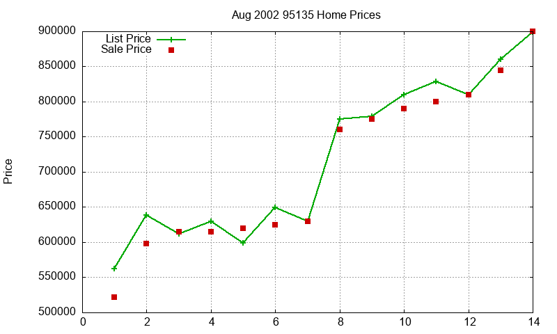 95135 Homes Just Sold 2002-08 95135 Homes Just Sold 2002-08