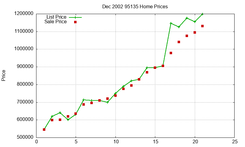 95135 Homes Just Sold 2002-12 95135 Homes Just Sold 2002-12