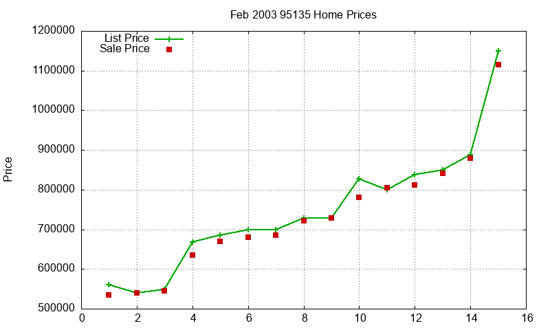 95135 Homes Just Sold 2003-02 95135 Homes Just Sold 2003-02