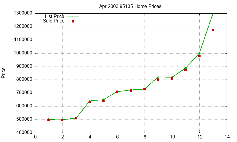 95135 Homes Just Sold 2003-04